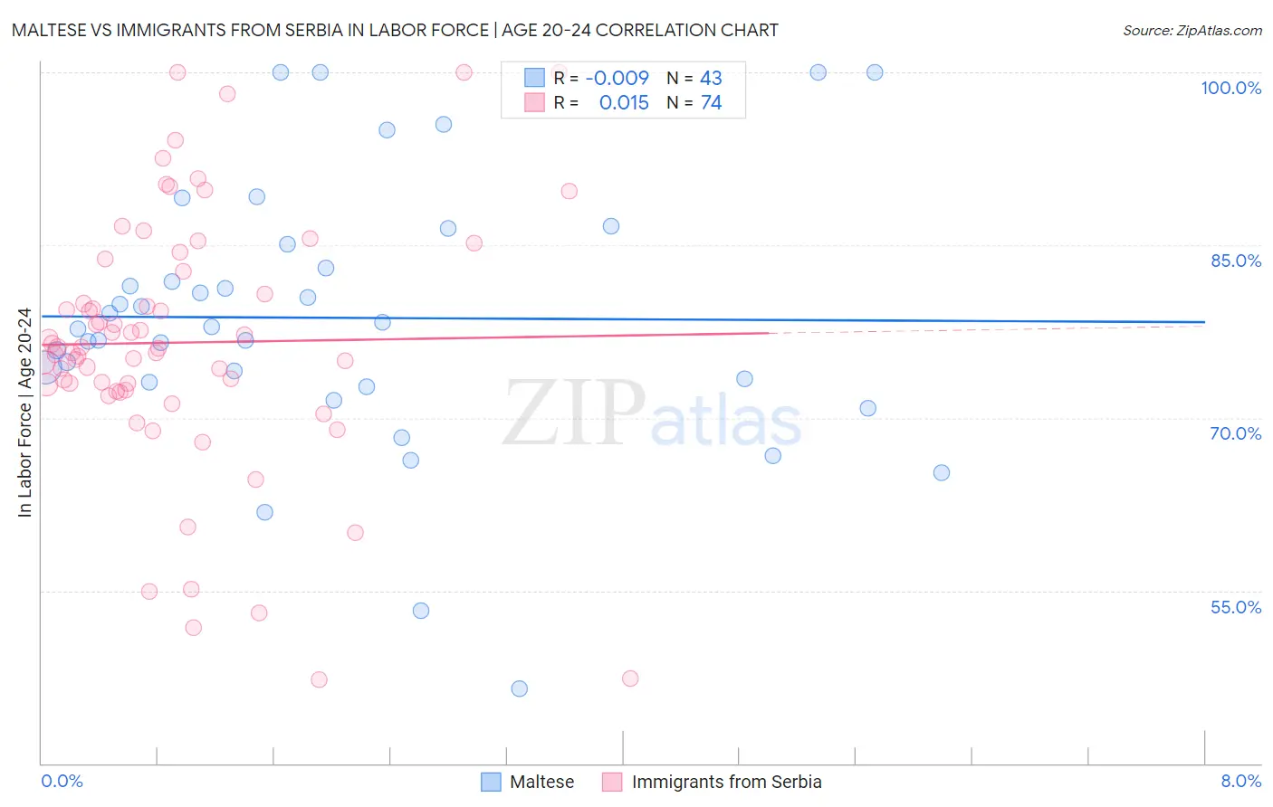 Maltese vs Immigrants from Serbia In Labor Force | Age 20-24