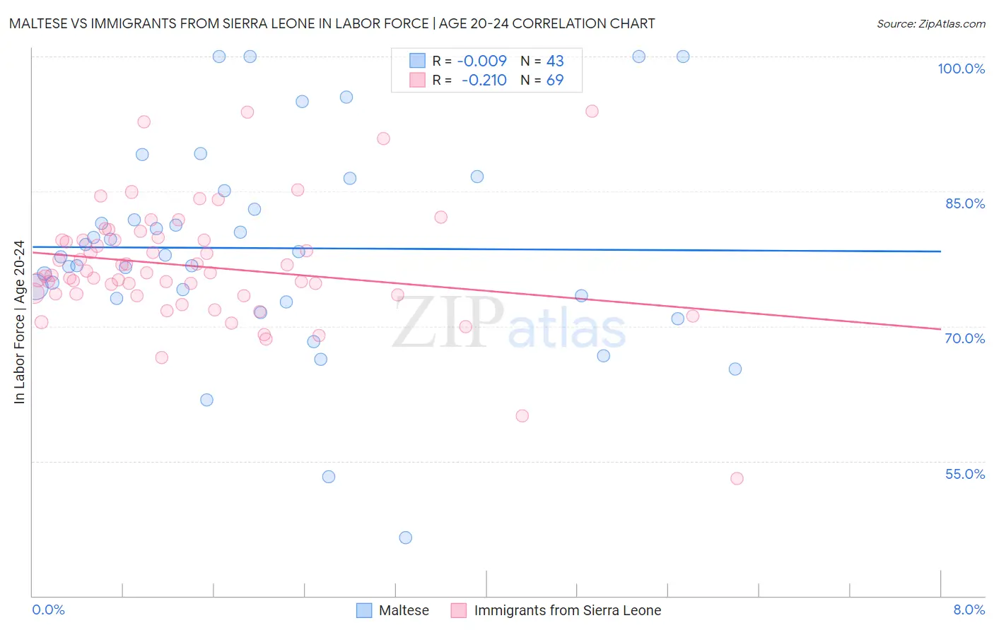 Maltese vs Immigrants from Sierra Leone In Labor Force | Age 20-24