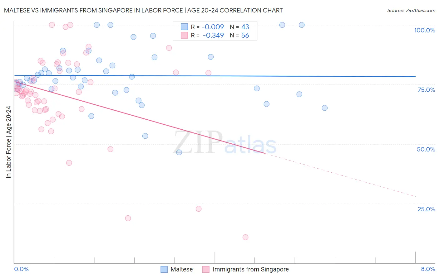 Maltese vs Immigrants from Singapore In Labor Force | Age 20-24