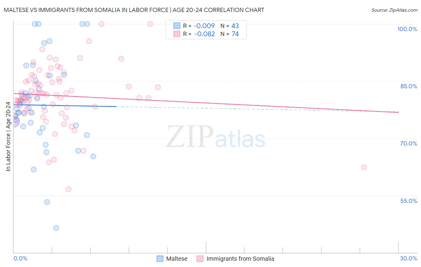 Maltese vs Immigrants from Somalia In Labor Force | Age 20-24