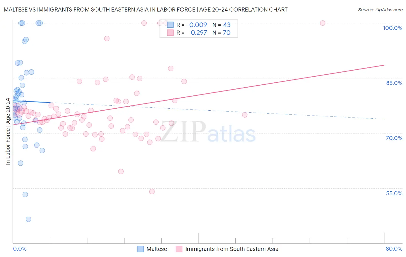 Maltese vs Immigrants from South Eastern Asia In Labor Force | Age 20-24