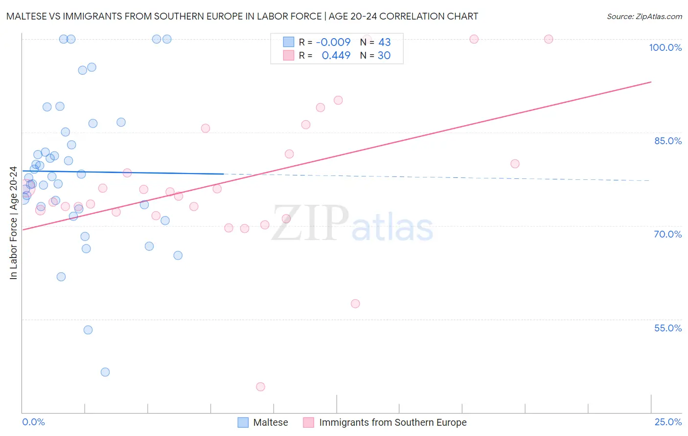Maltese vs Immigrants from Southern Europe In Labor Force | Age 20-24