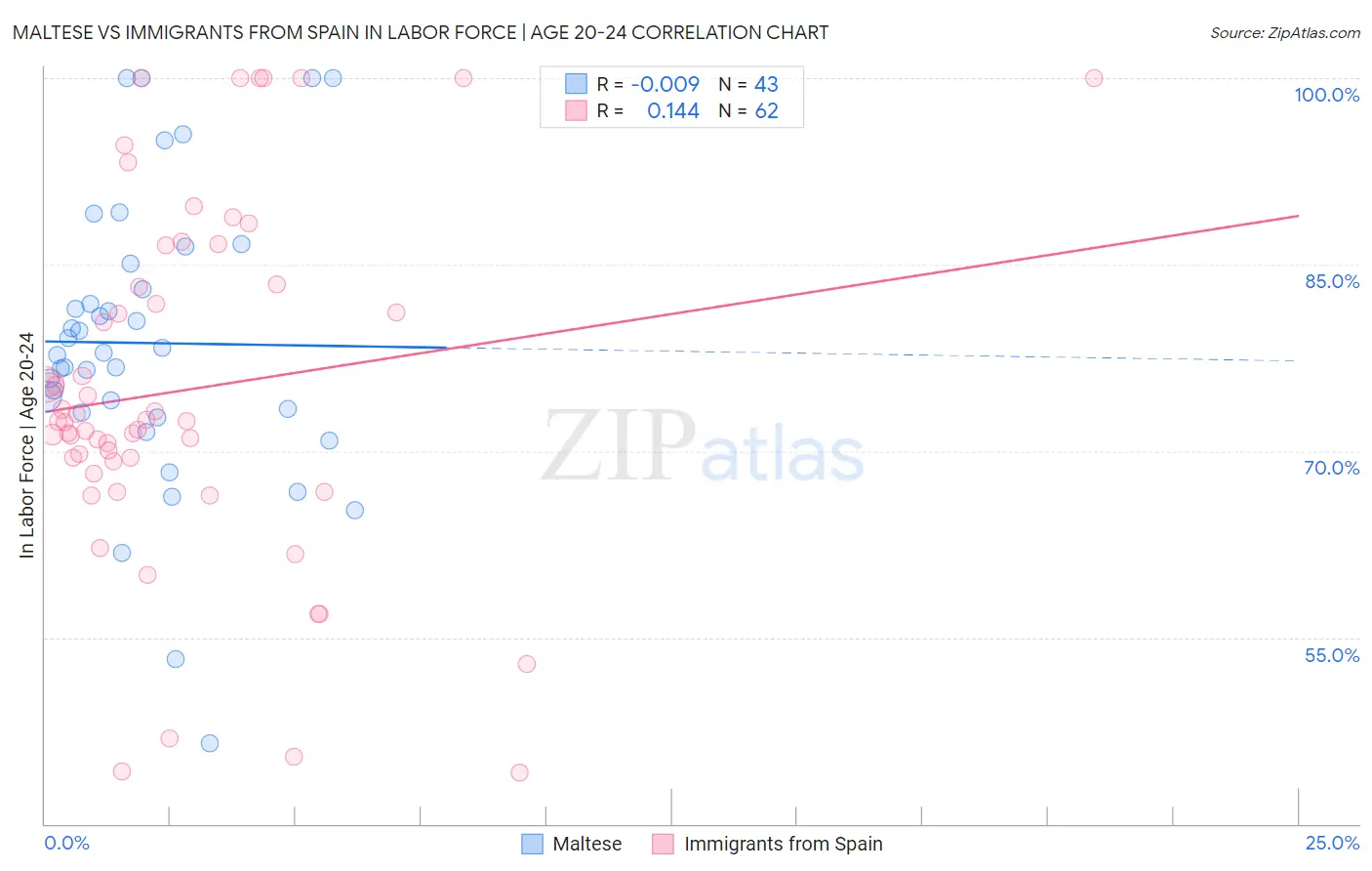 Maltese vs Immigrants from Spain In Labor Force | Age 20-24