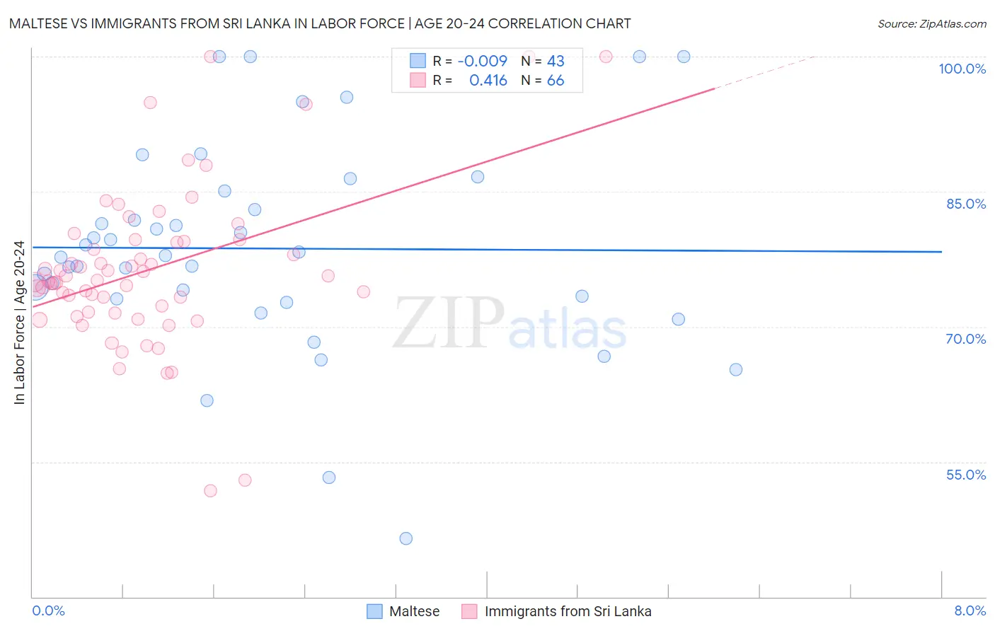 Maltese vs Immigrants from Sri Lanka In Labor Force | Age 20-24