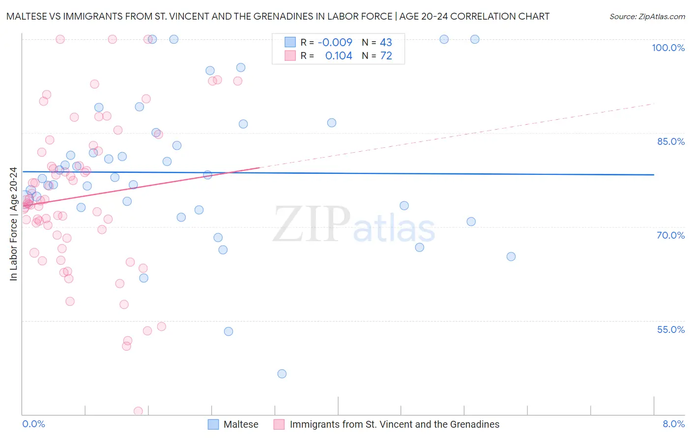 Maltese vs Immigrants from St. Vincent and the Grenadines In Labor Force | Age 20-24