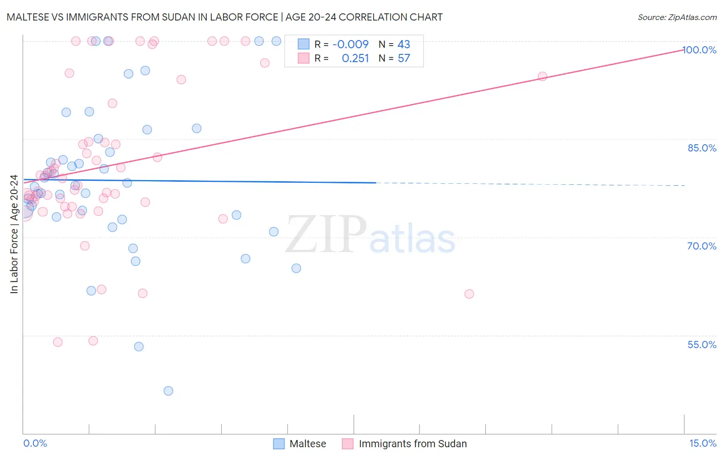 Maltese vs Immigrants from Sudan In Labor Force | Age 20-24