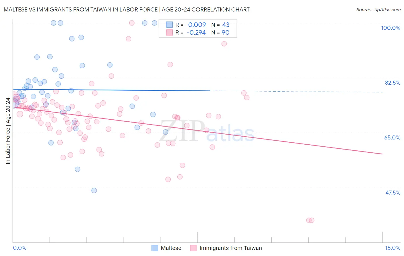 Maltese vs Immigrants from Taiwan In Labor Force | Age 20-24