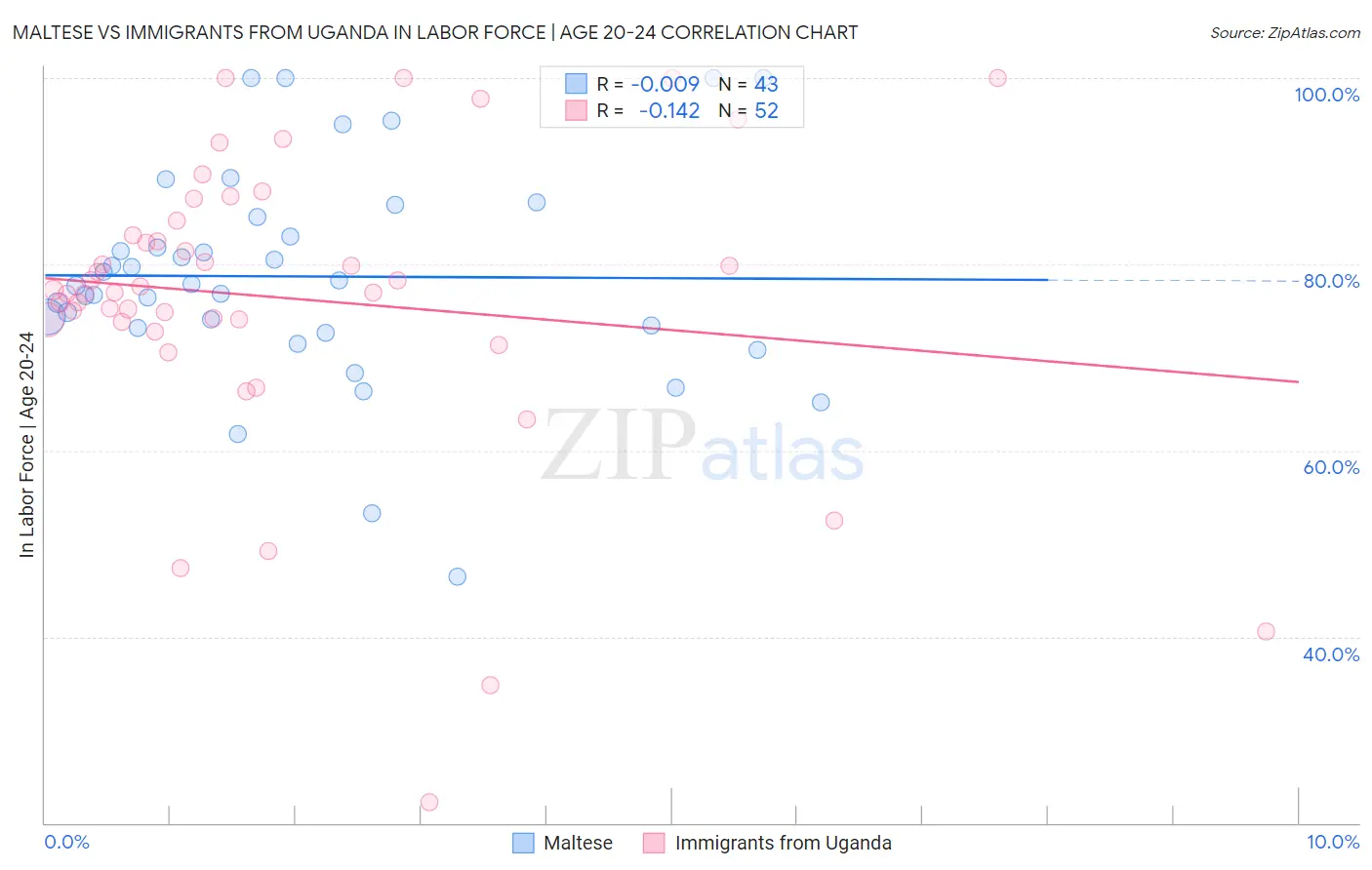 Maltese vs Immigrants from Uganda In Labor Force | Age 20-24