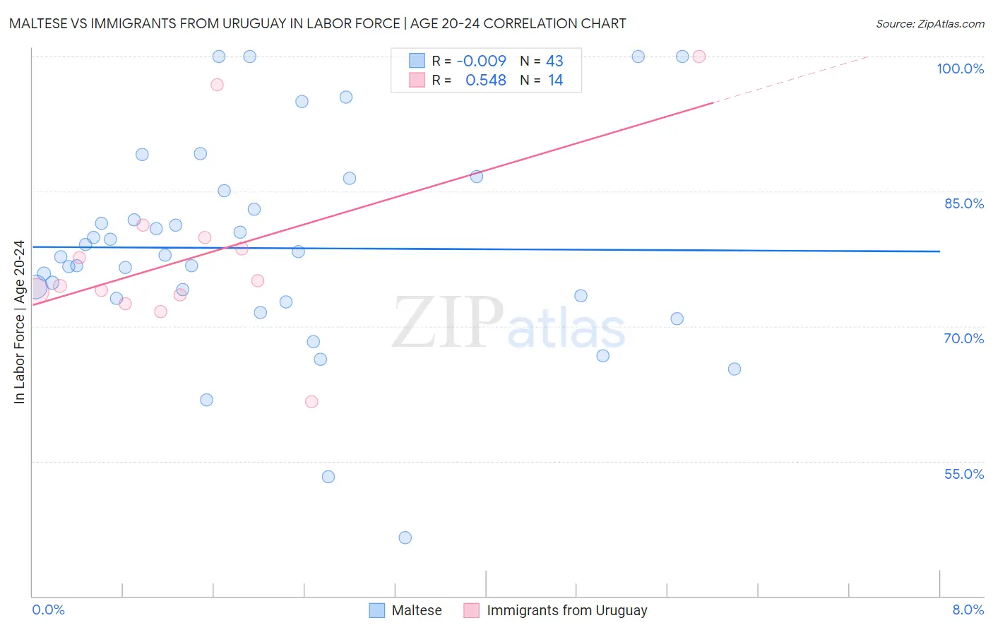 Maltese vs Immigrants from Uruguay In Labor Force | Age 20-24
