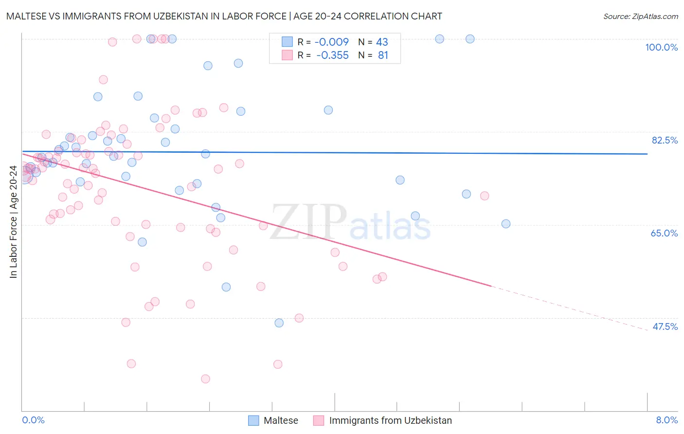 Maltese vs Immigrants from Uzbekistan In Labor Force | Age 20-24