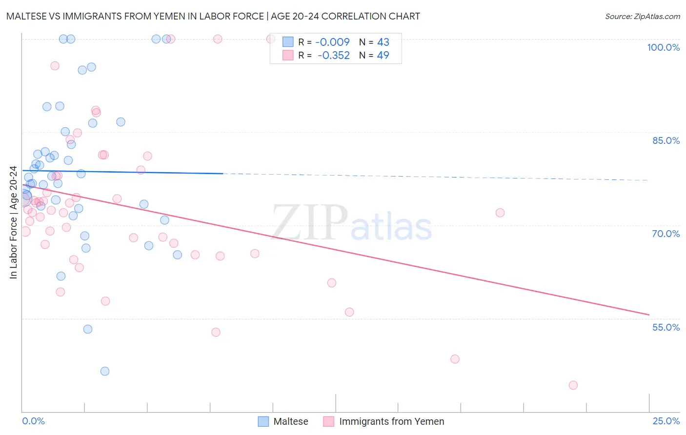 Maltese vs Immigrants from Yemen In Labor Force | Age 20-24