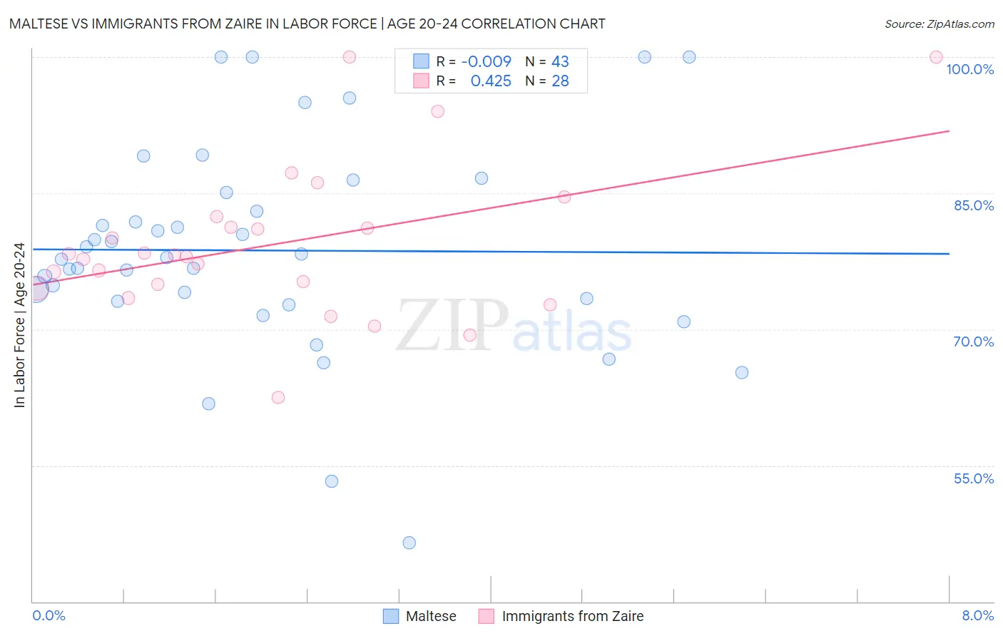Maltese vs Immigrants from Zaire In Labor Force | Age 20-24