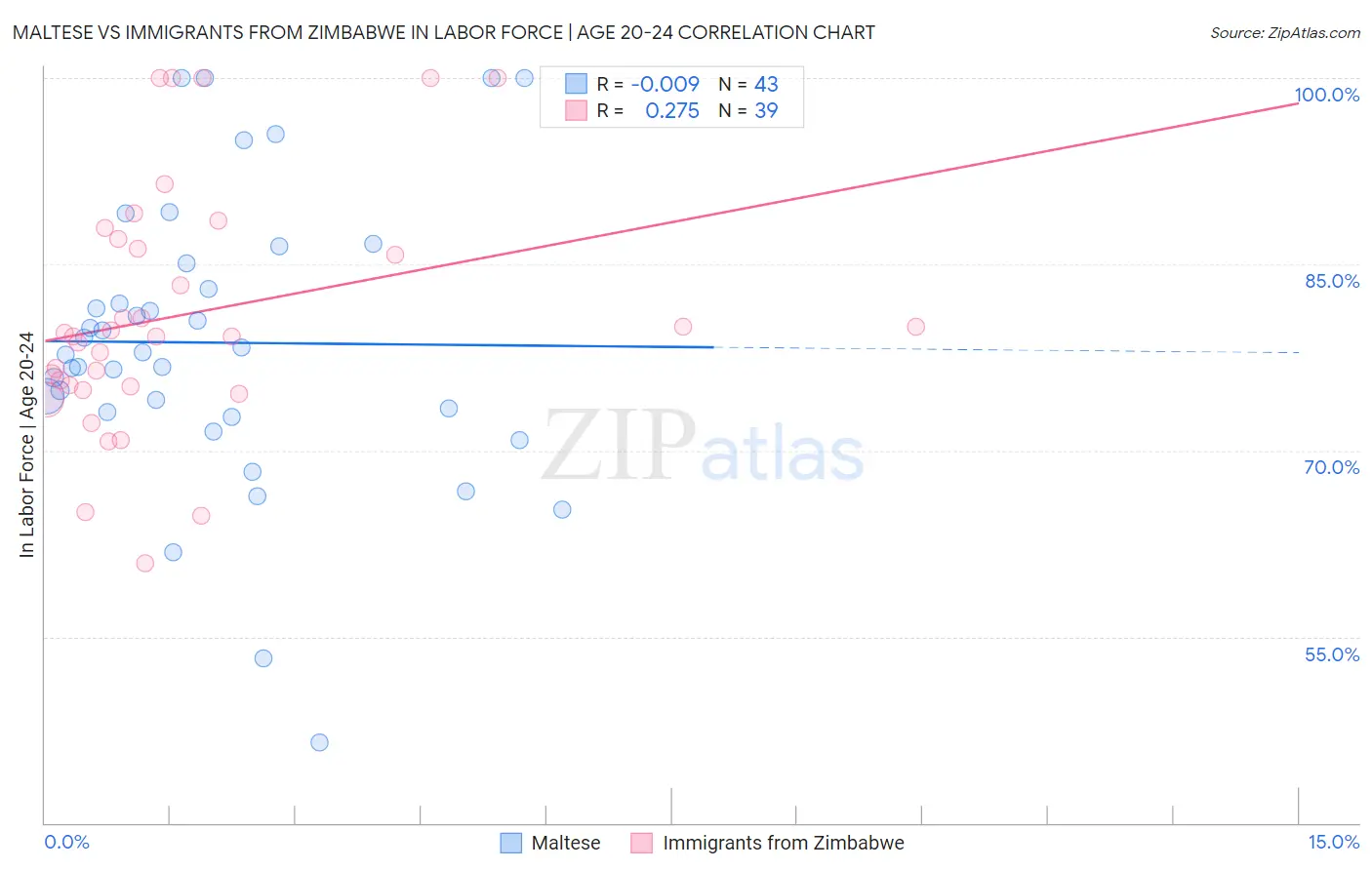 Maltese vs Immigrants from Zimbabwe In Labor Force | Age 20-24