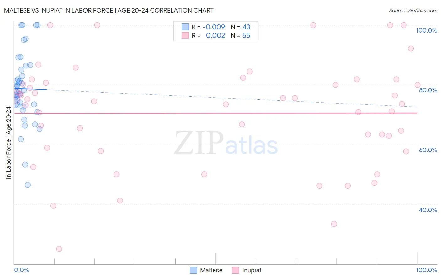 Maltese vs Inupiat In Labor Force | Age 20-24