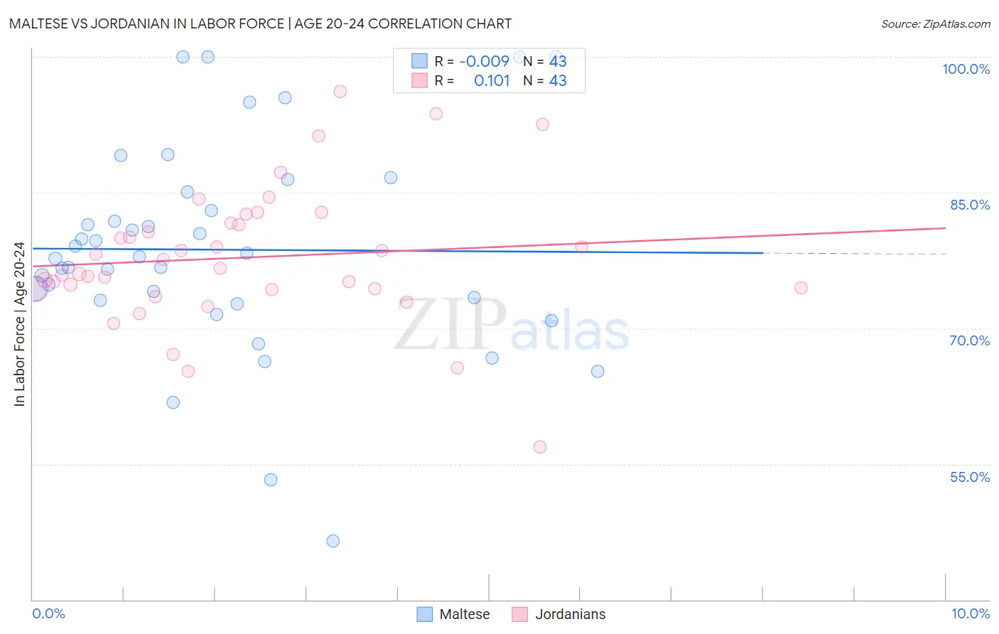 Maltese vs Jordanian In Labor Force | Age 20-24