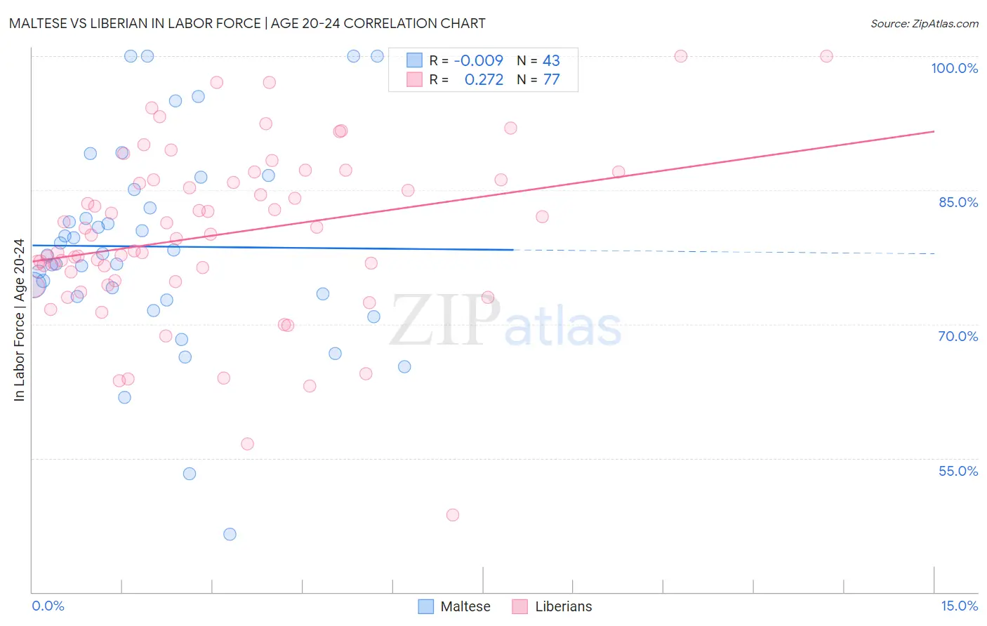 Maltese vs Liberian In Labor Force | Age 20-24