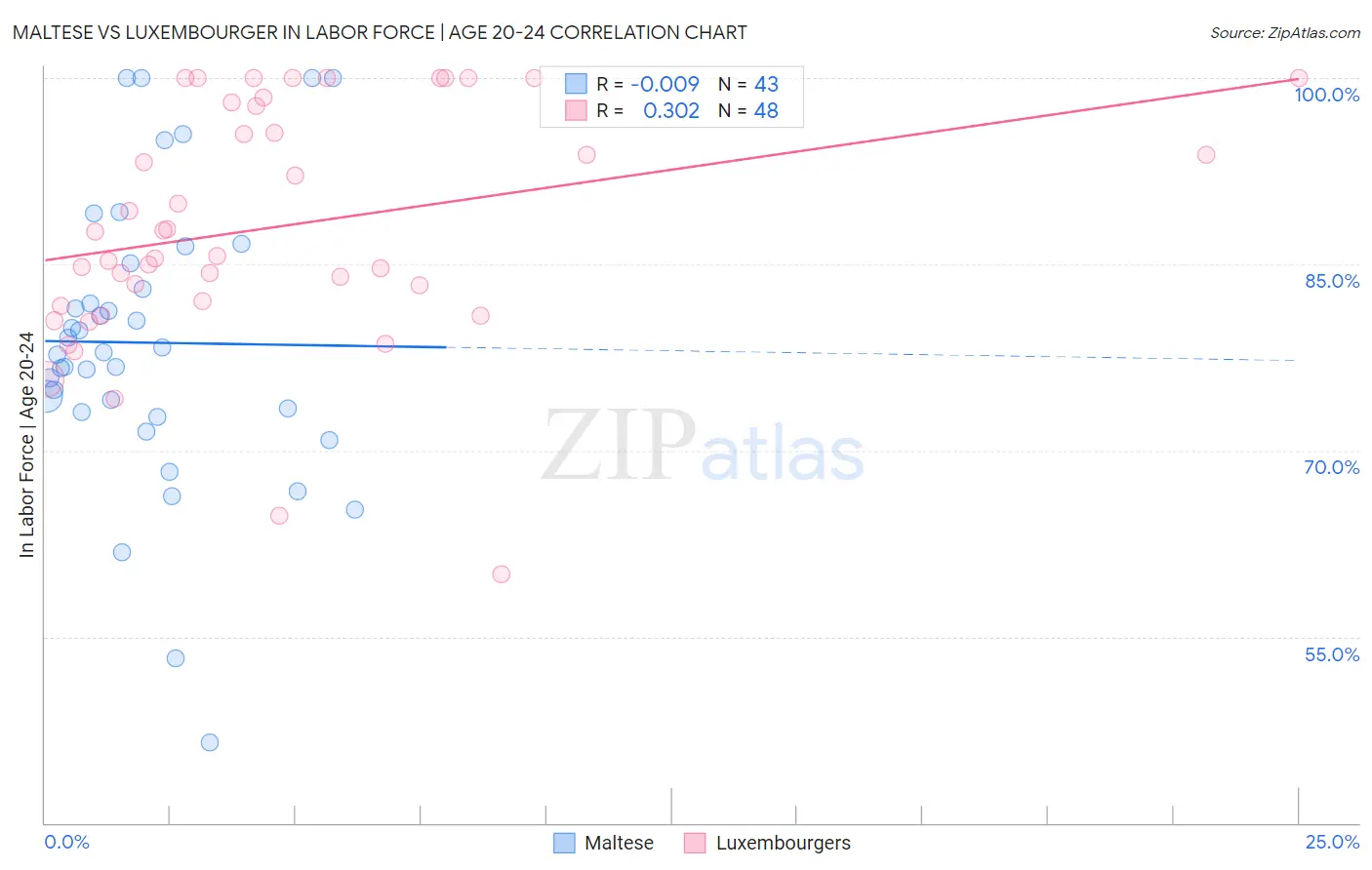 Maltese vs Luxembourger In Labor Force | Age 20-24