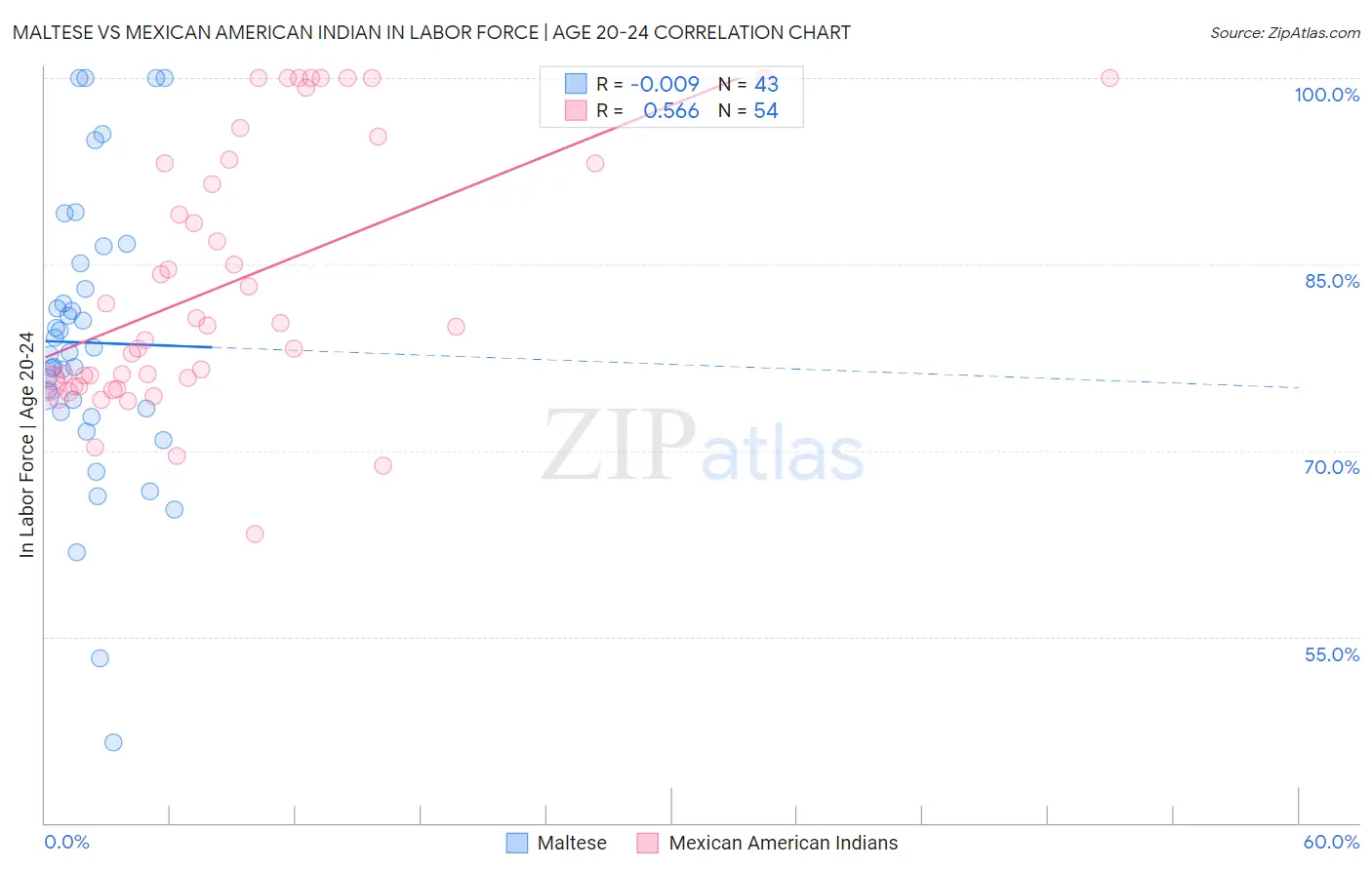 Maltese vs Mexican American Indian In Labor Force | Age 20-24