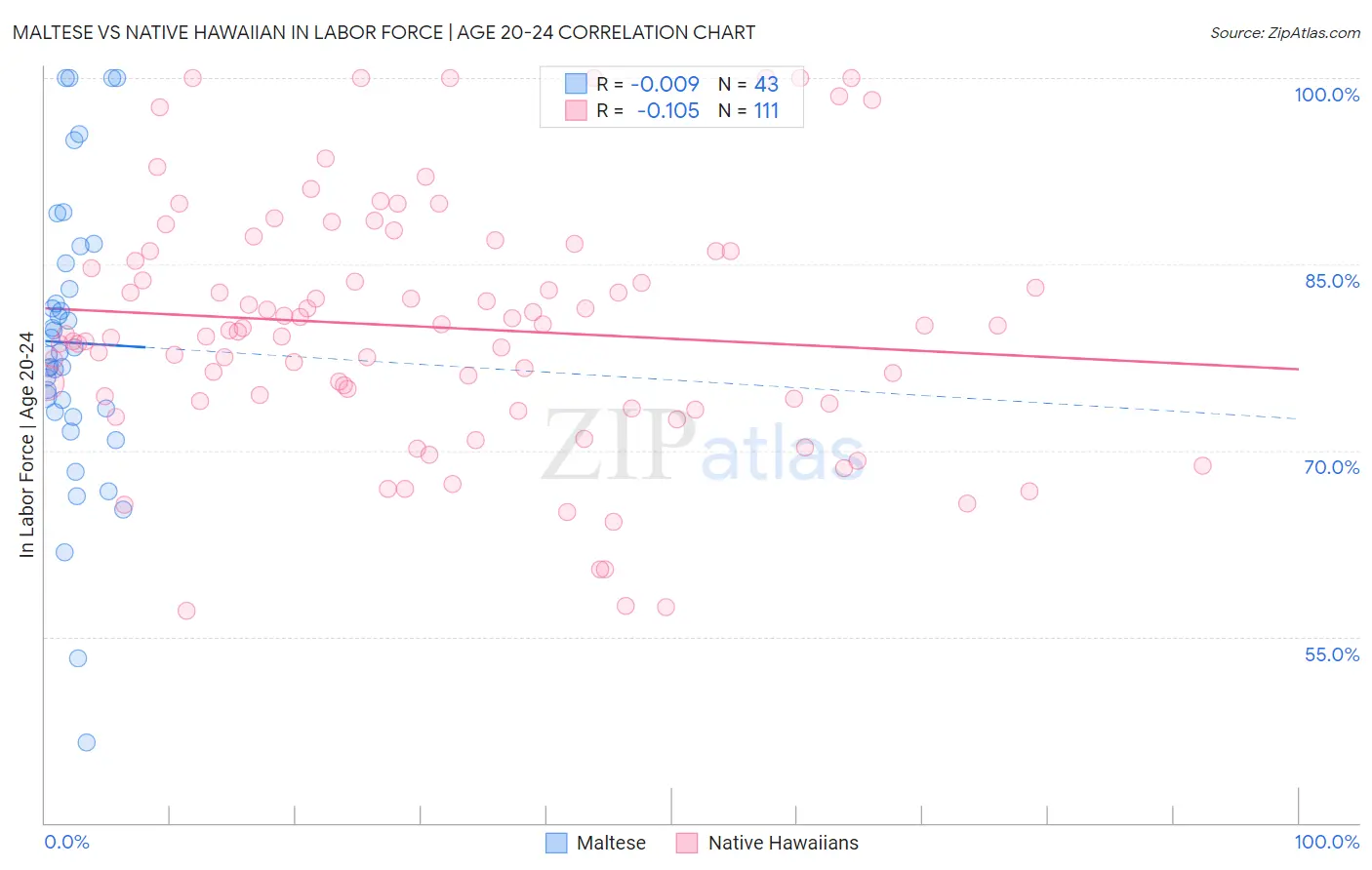 Maltese vs Native Hawaiian In Labor Force | Age 20-24