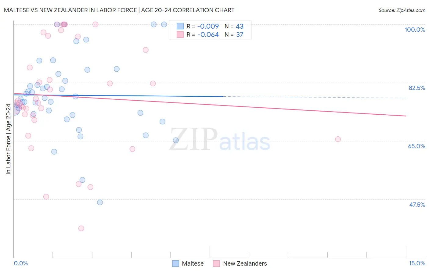 Maltese vs New Zealander In Labor Force | Age 20-24