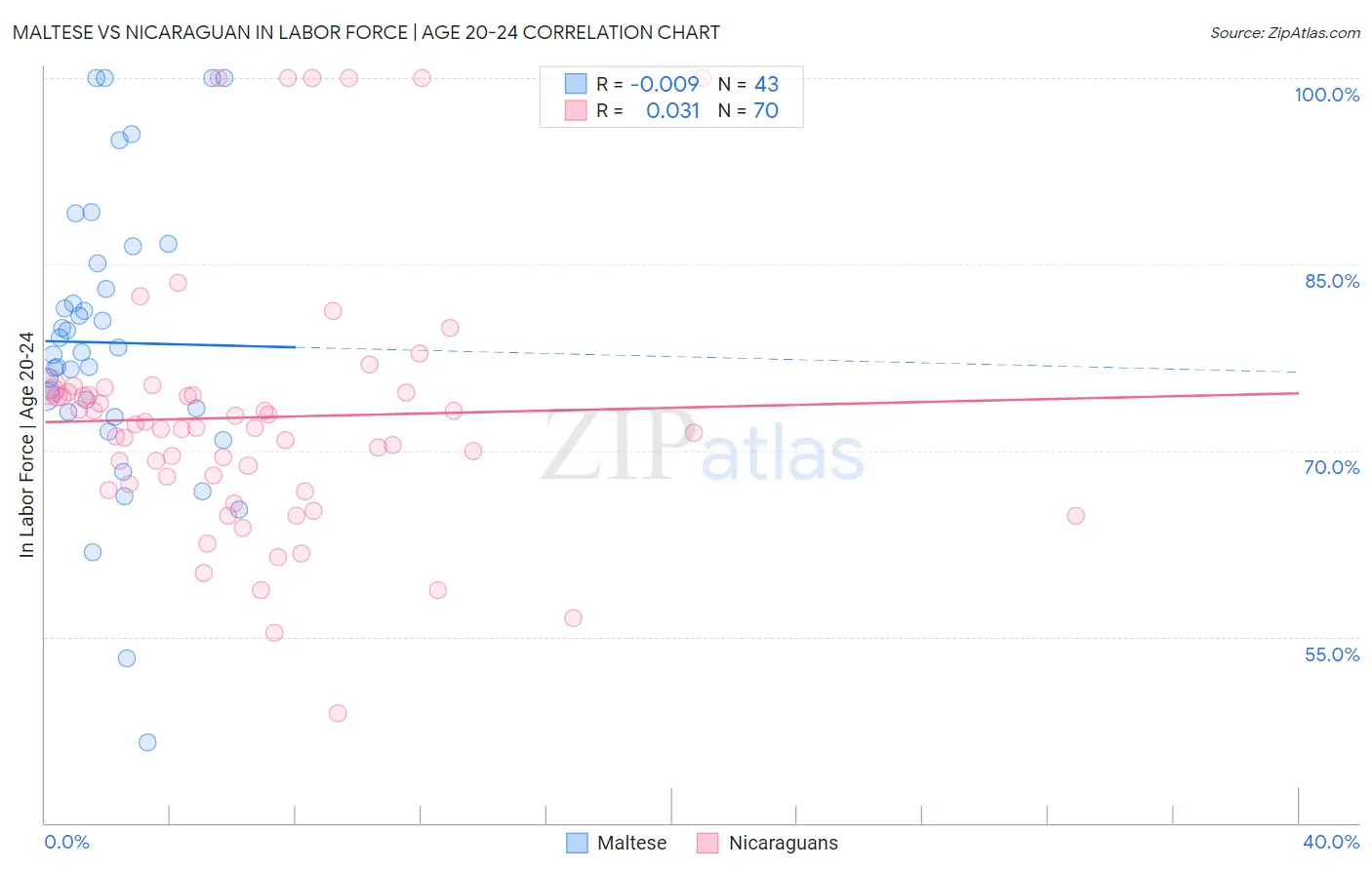Maltese vs Nicaraguan In Labor Force | Age 20-24