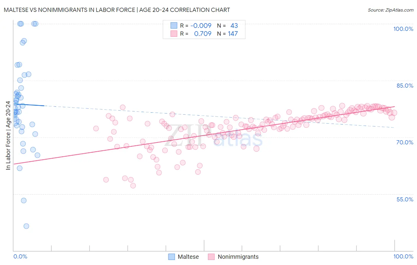 Maltese vs Nonimmigrants In Labor Force | Age 20-24