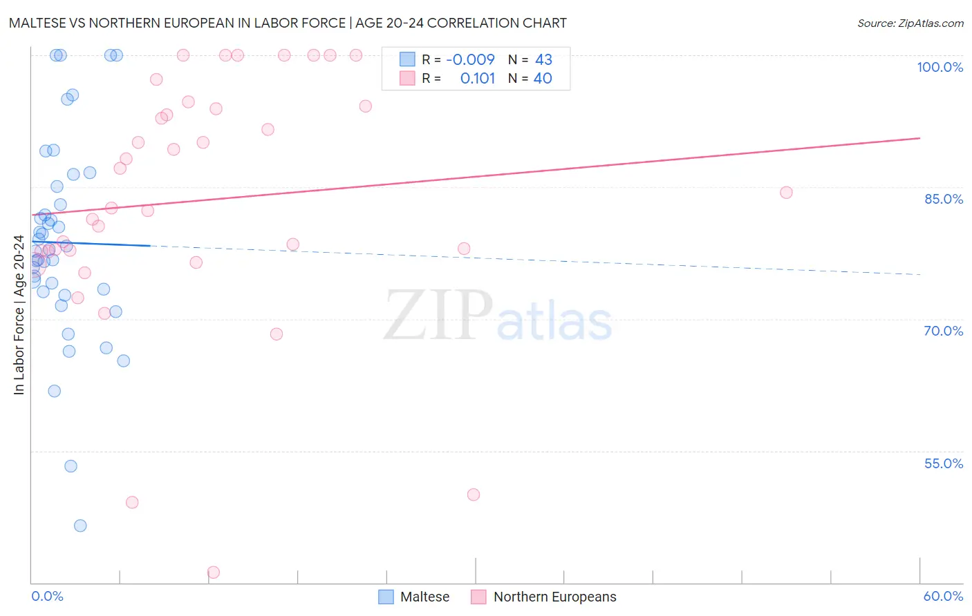 Maltese vs Northern European In Labor Force | Age 20-24
