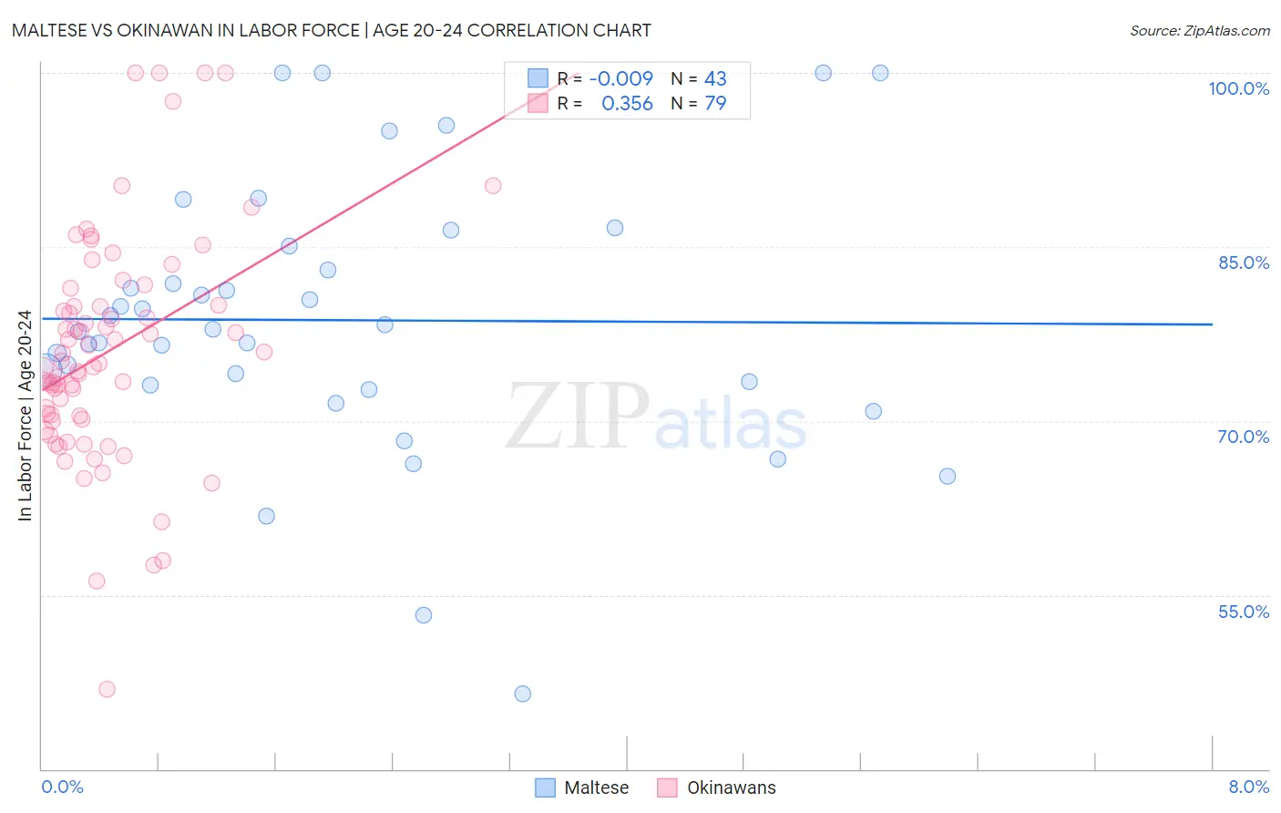 Maltese vs Okinawan In Labor Force | Age 20-24