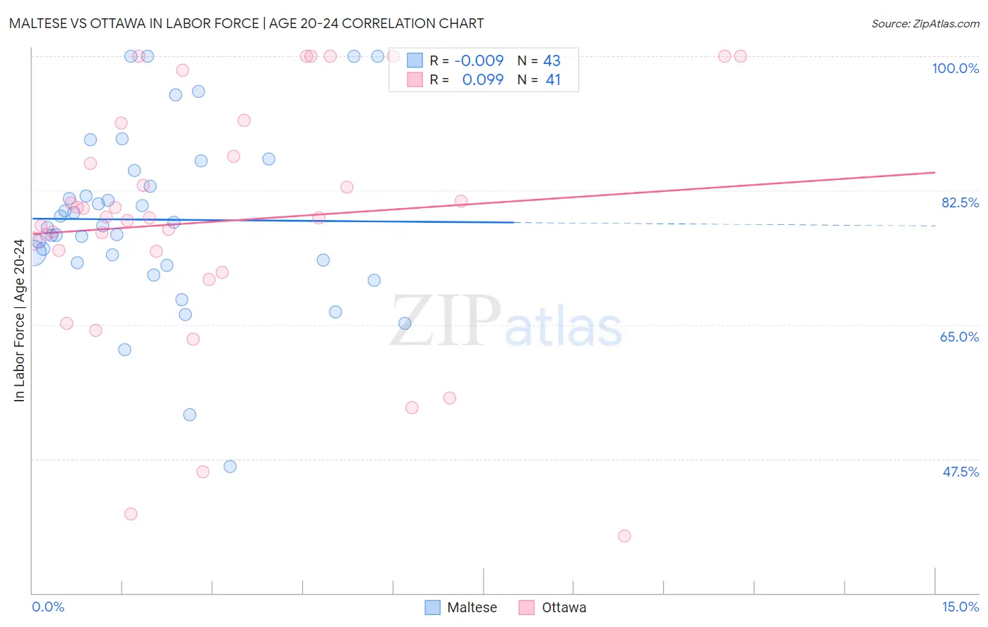 Maltese vs Ottawa In Labor Force | Age 20-24