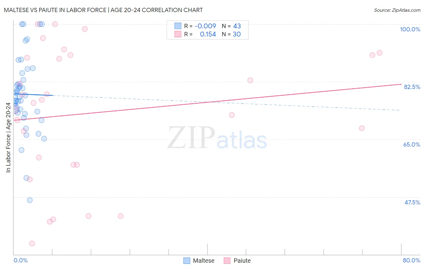 Maltese vs Paiute In Labor Force | Age 20-24