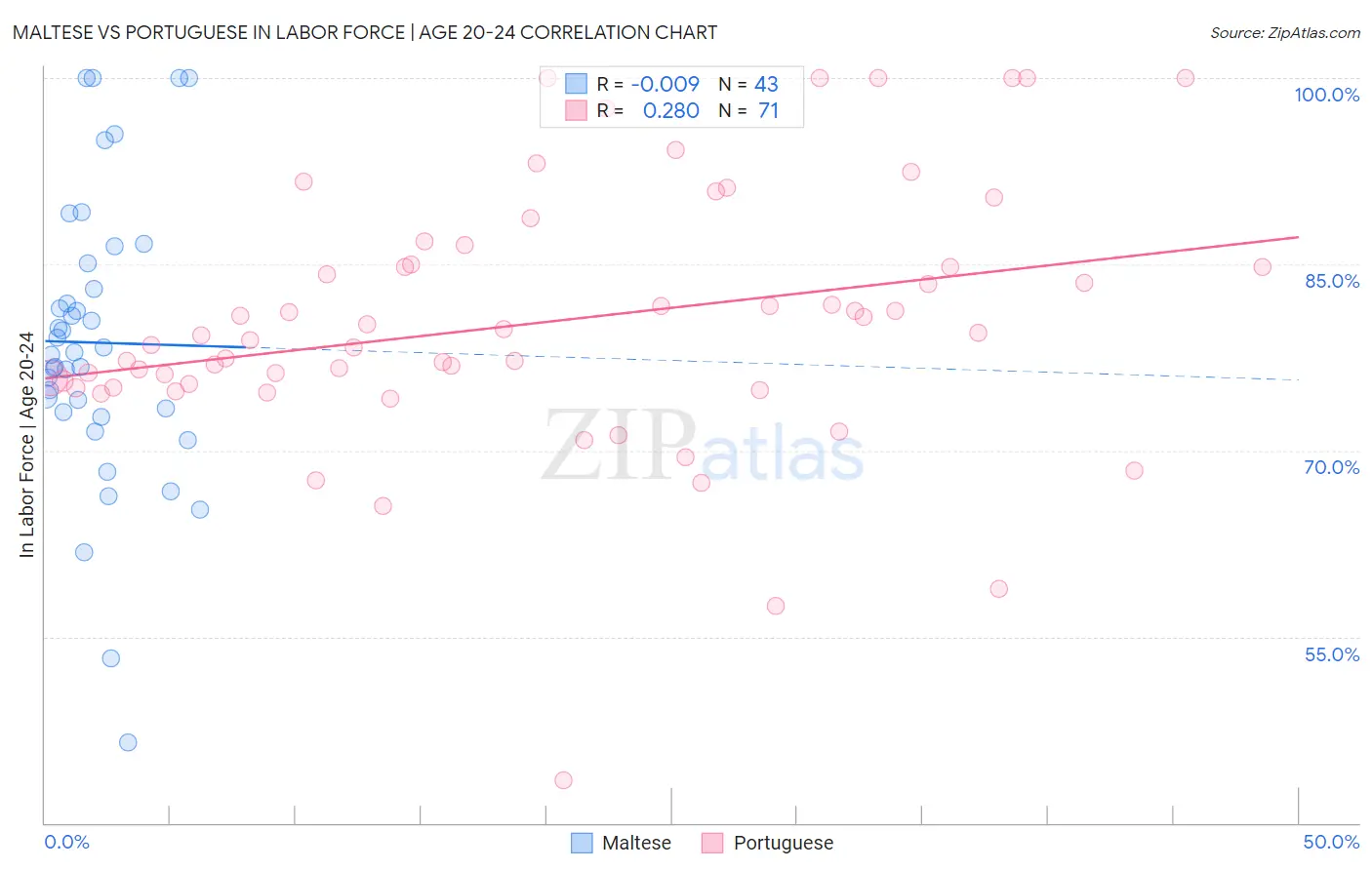Maltese vs Portuguese In Labor Force | Age 20-24