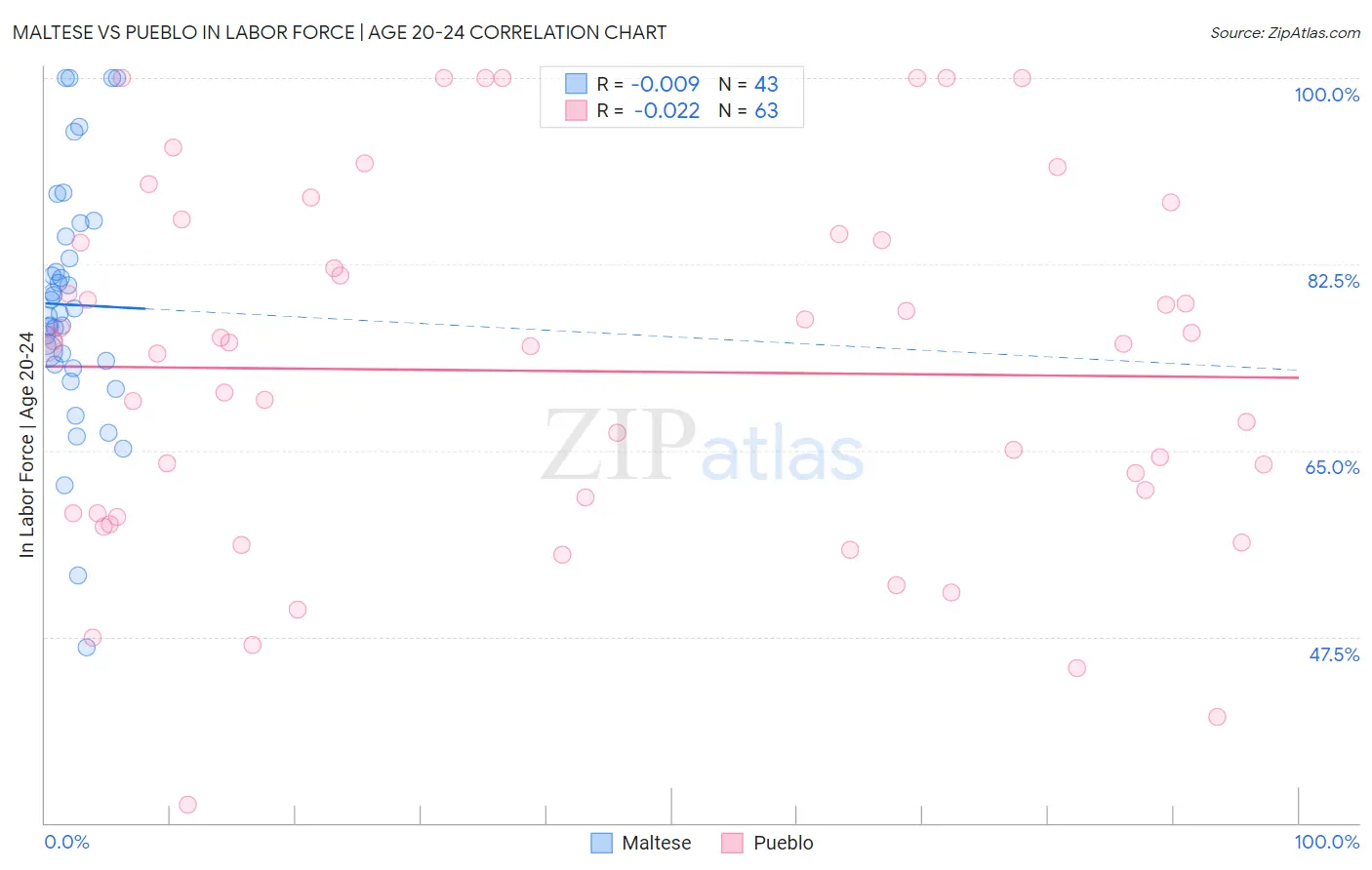 Maltese vs Pueblo In Labor Force | Age 20-24