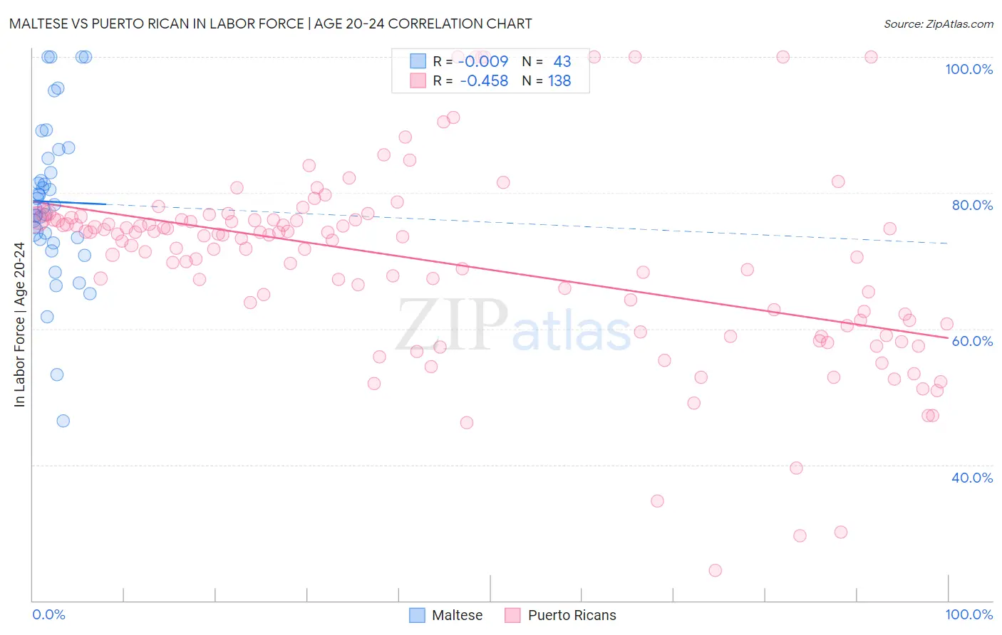 Maltese vs Puerto Rican In Labor Force | Age 20-24