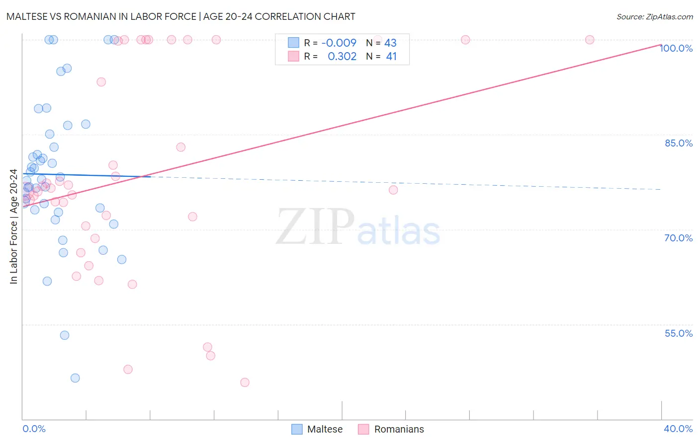 Maltese vs Romanian In Labor Force | Age 20-24