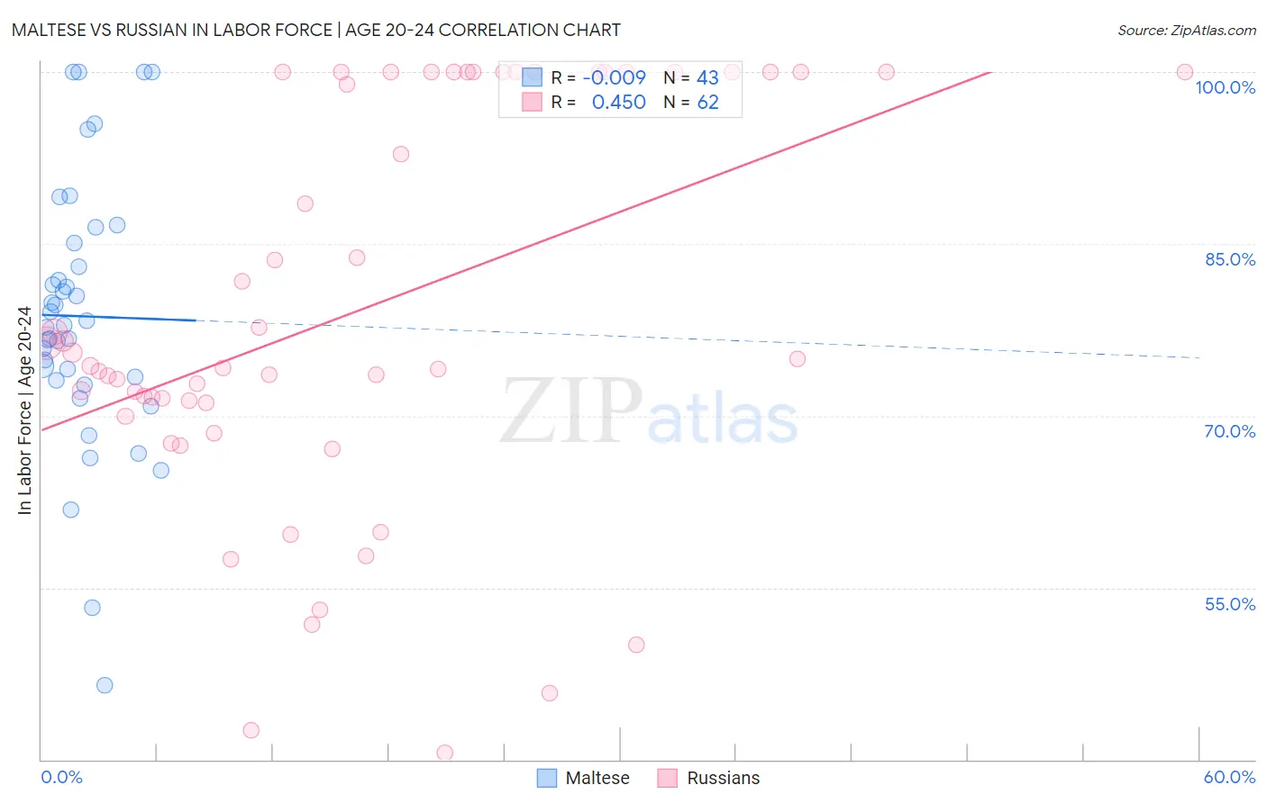 Maltese vs Russian In Labor Force | Age 20-24