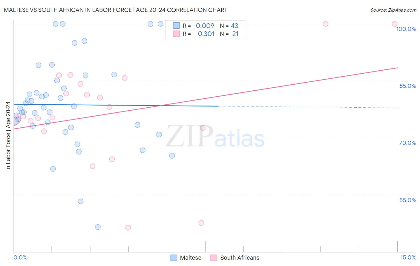 Maltese vs South African In Labor Force | Age 20-24