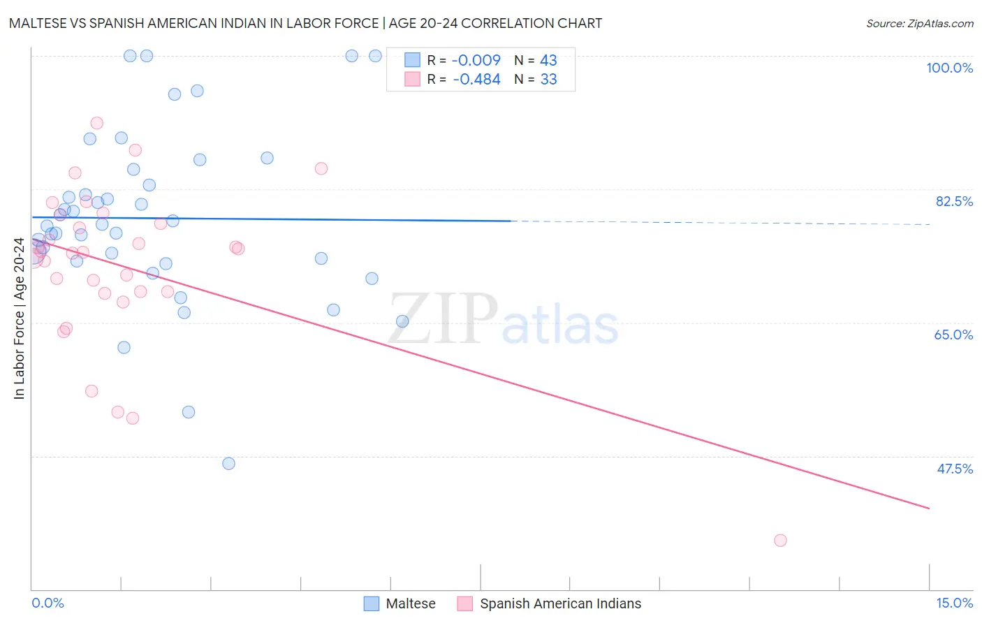 Maltese vs Spanish American Indian In Labor Force | Age 20-24