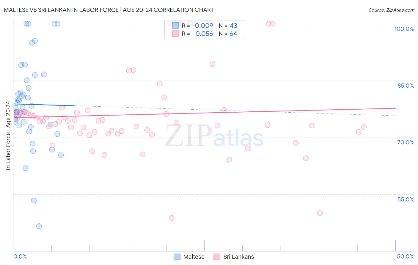 Maltese vs Sri Lankan In Labor Force | Age 20-24