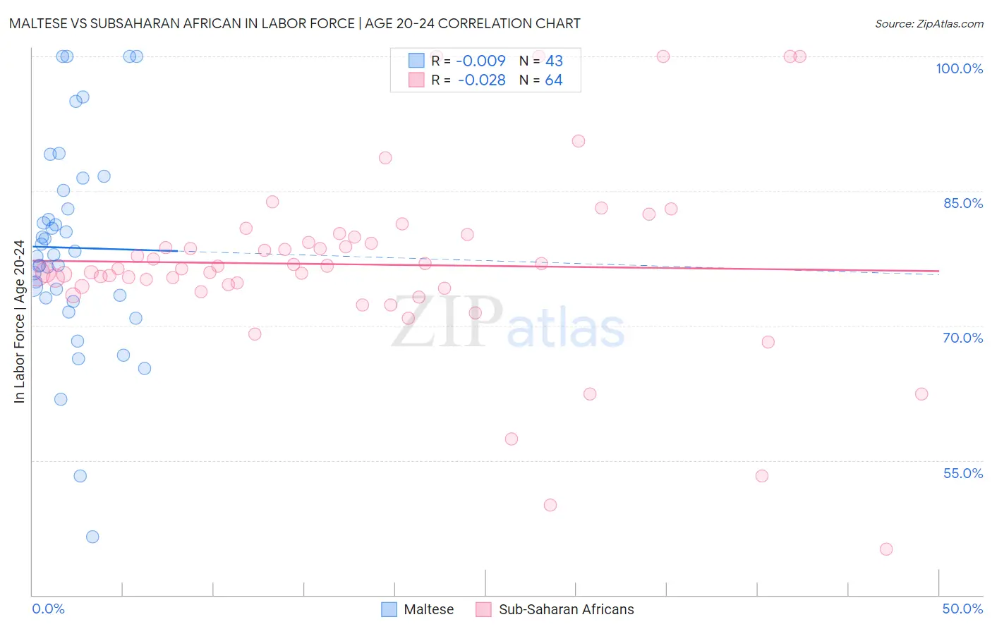 Maltese vs Subsaharan African In Labor Force | Age 20-24