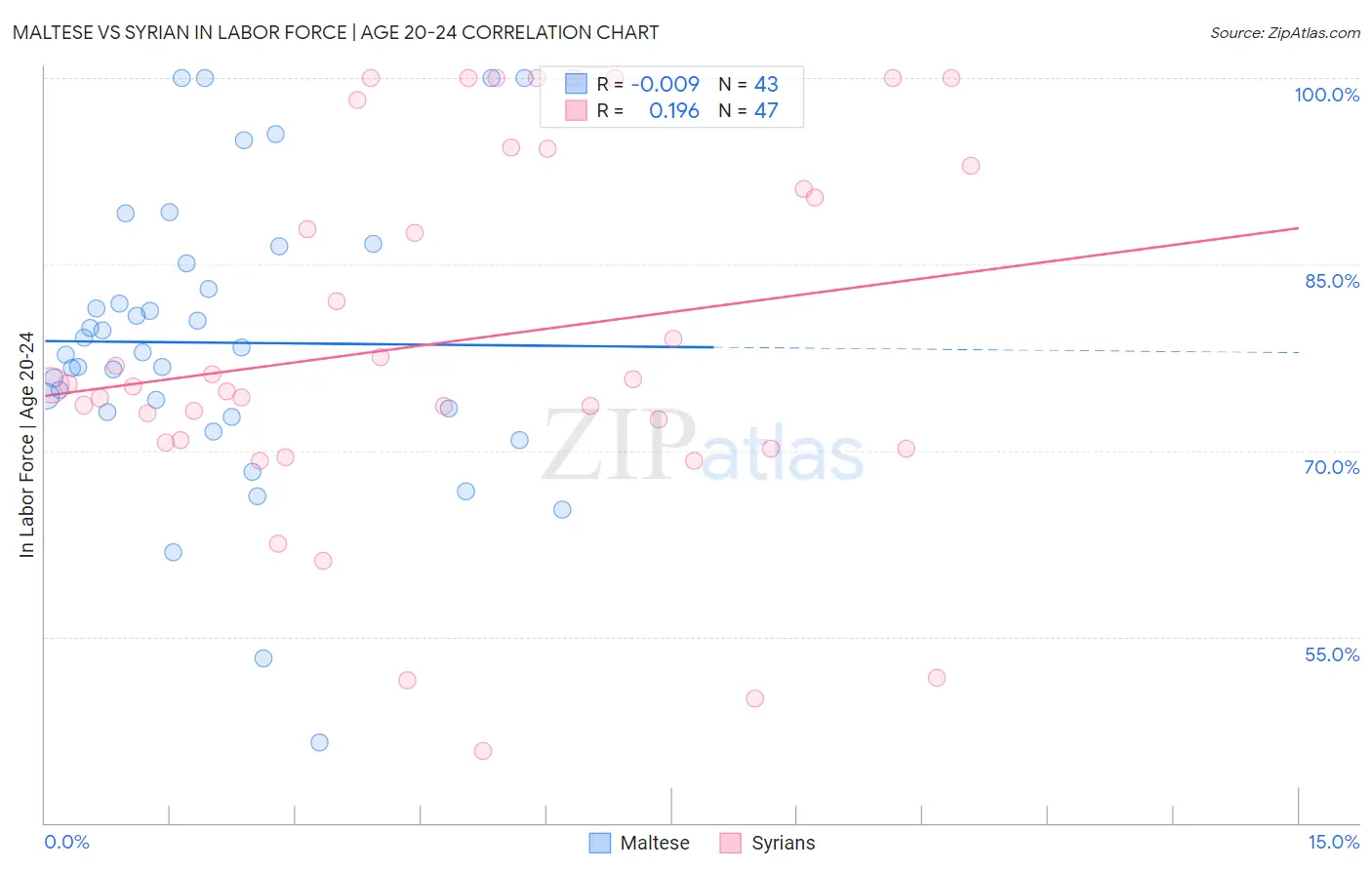 Maltese vs Syrian In Labor Force | Age 20-24