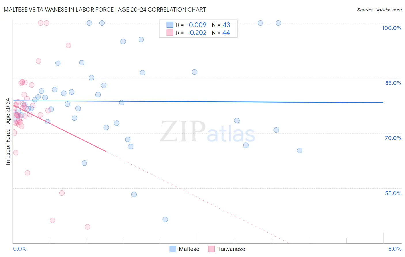 Maltese vs Taiwanese In Labor Force | Age 20-24