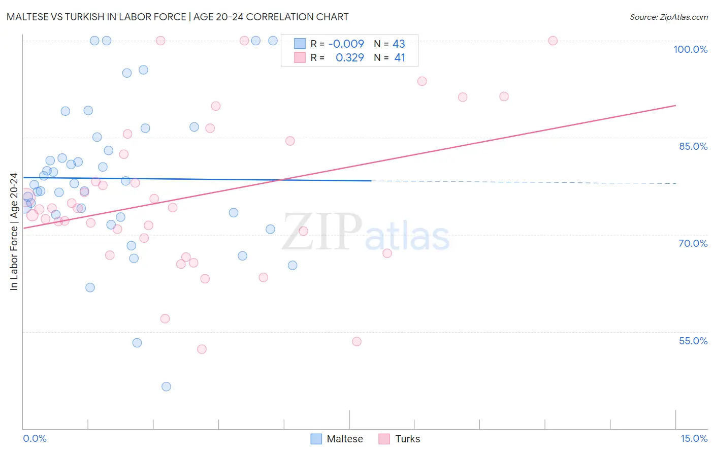 Maltese vs Turkish In Labor Force | Age 20-24