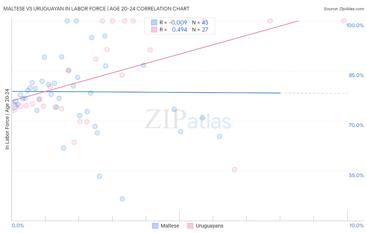 Maltese vs Uruguayan In Labor Force | Age 20-24