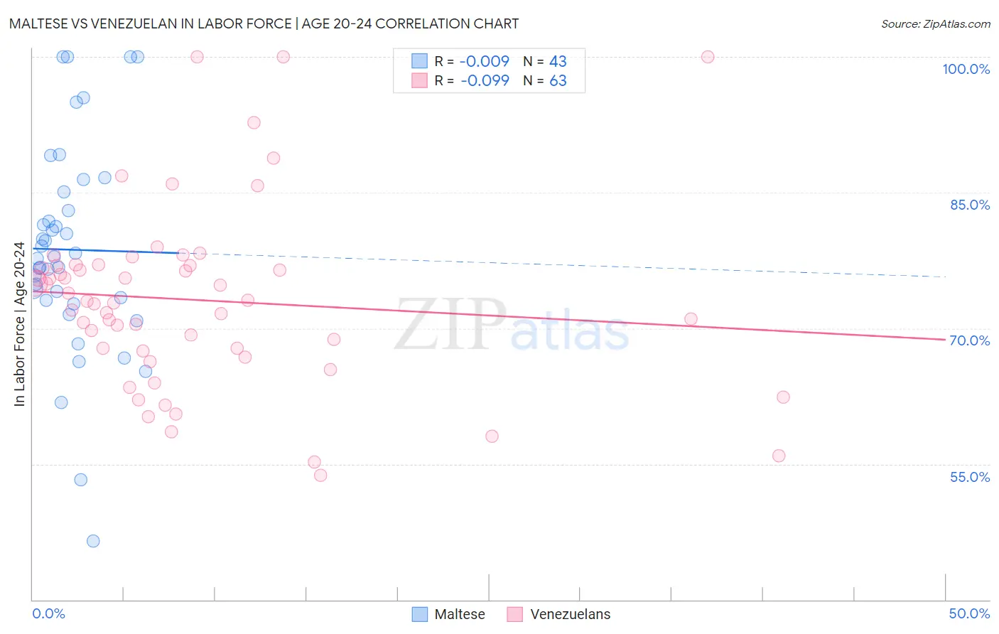 Maltese vs Venezuelan In Labor Force | Age 20-24