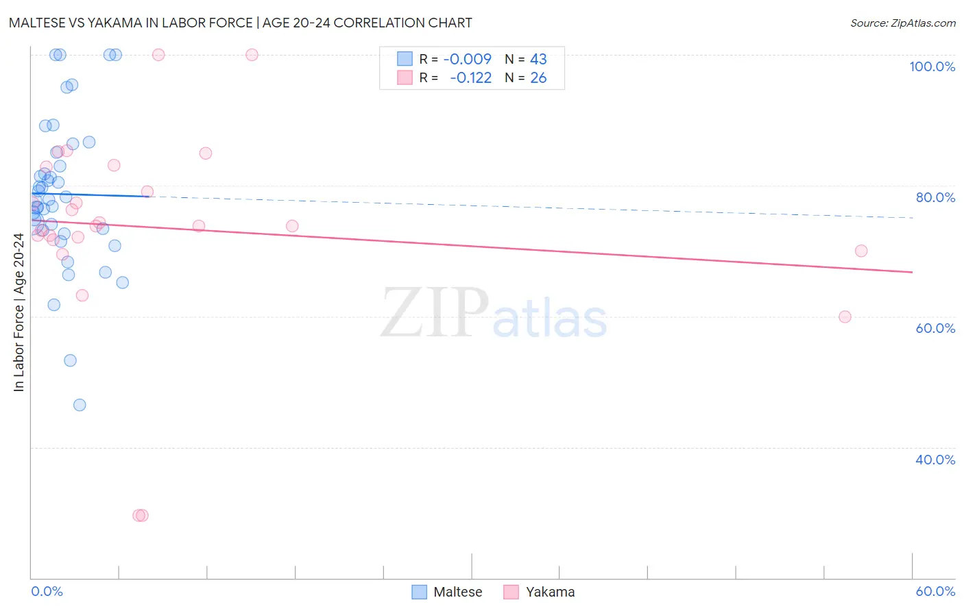 Maltese vs Yakama In Labor Force | Age 20-24