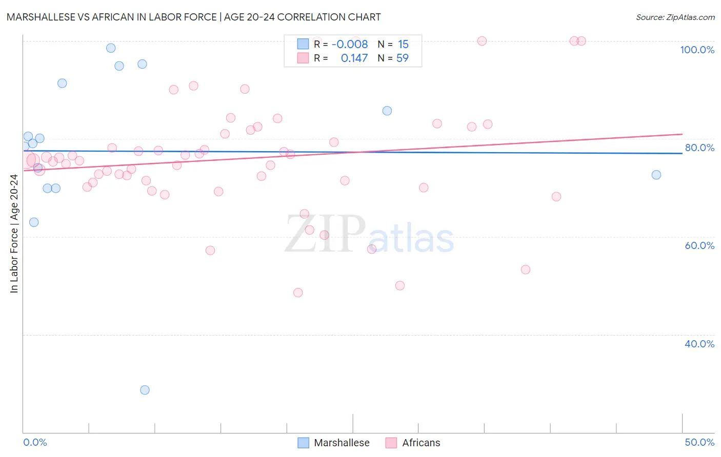 Marshallese vs African In Labor Force | Age 20-24