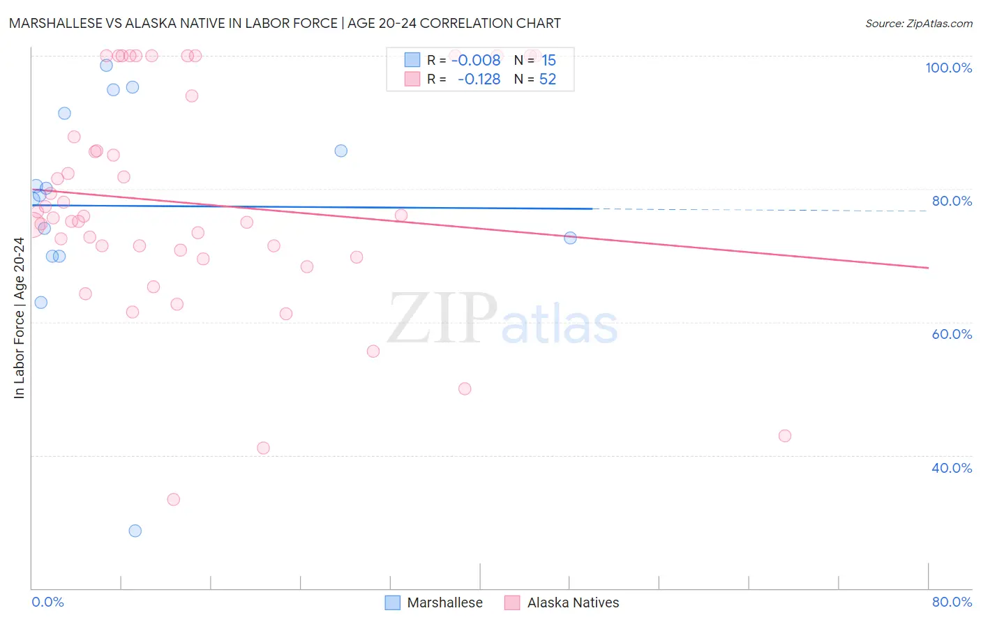 Marshallese vs Alaska Native In Labor Force | Age 20-24