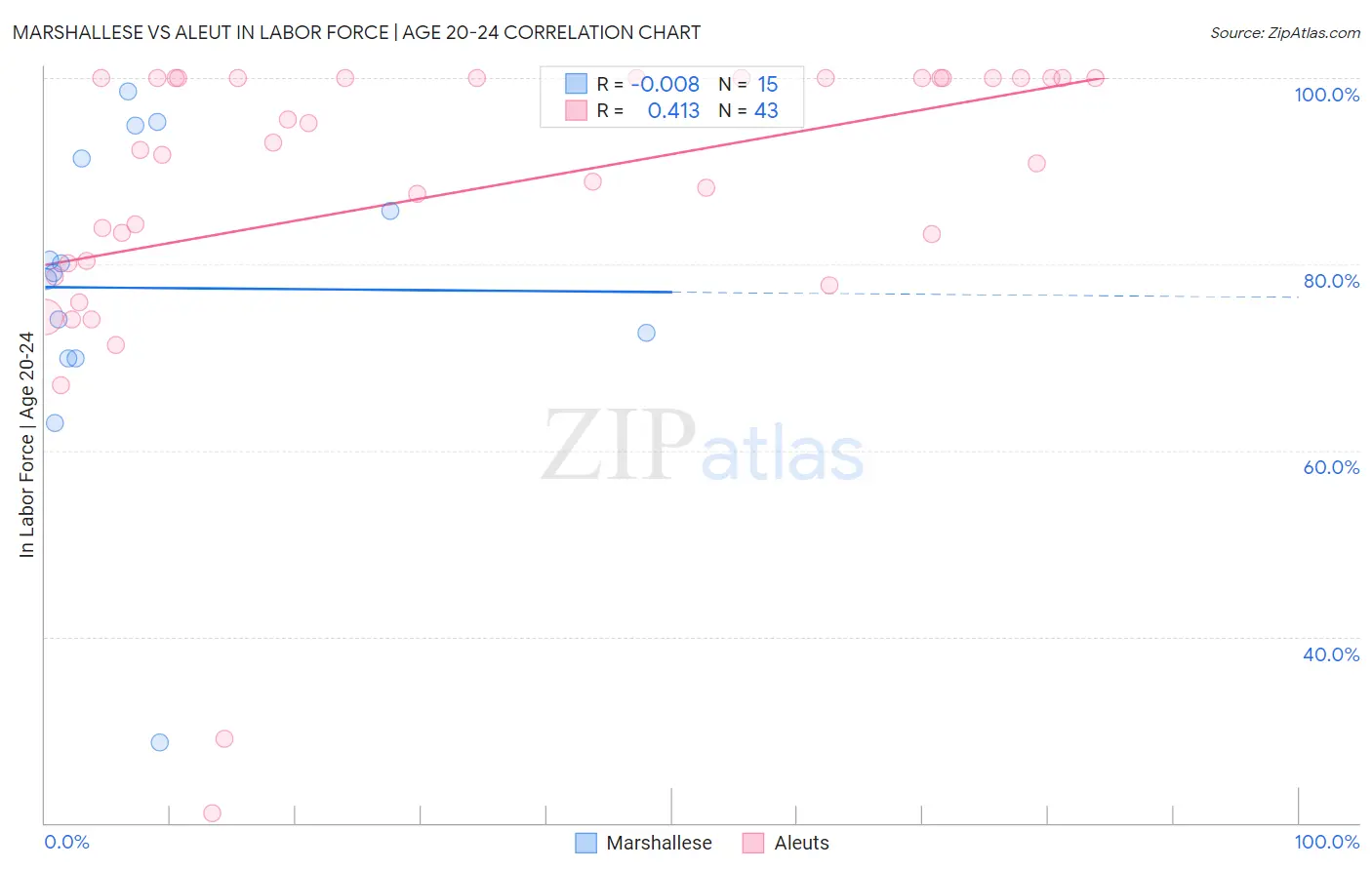 Marshallese vs Aleut In Labor Force | Age 20-24