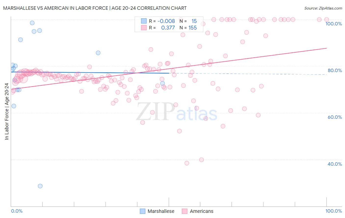 Marshallese vs American In Labor Force | Age 20-24