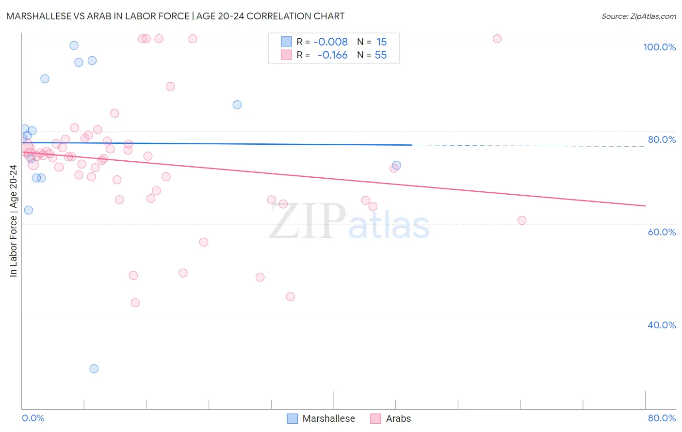 Marshallese vs Arab In Labor Force | Age 20-24